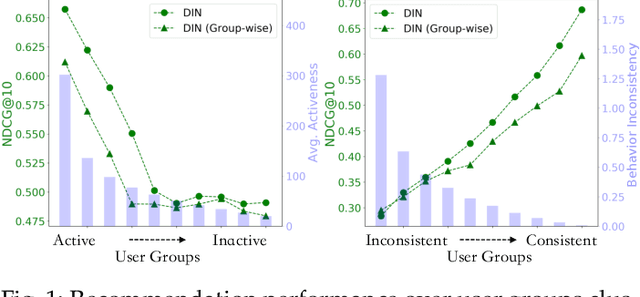 Figure 1 for Causal Distillation for Alleviating Performance Heterogeneity in Recommender Systems