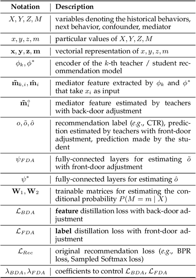 Figure 2 for Causal Distillation for Alleviating Performance Heterogeneity in Recommender Systems