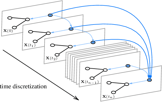 Figure 1 for Coupling Graph Neural Networks with Fractional Order Continuous Dynamics: A Robustness Study