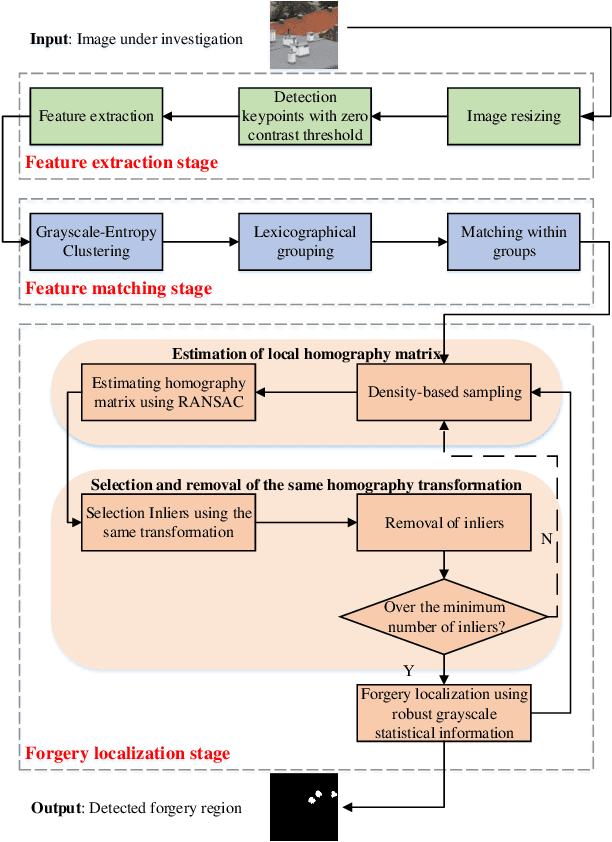 Figure 2 for Image Copy-Move Forgery Detection and Localization Scheme: How to Avoid Missed Detection and False Alarm