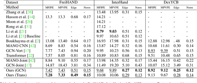 Figure 2 for Overcoming the Trade-off Between Accuracy and Plausibility in 3D Hand Shape Reconstruction