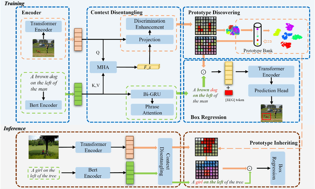 Figure 2 for Context Disentangling and Prototype Inheriting for Robust Visual Grounding