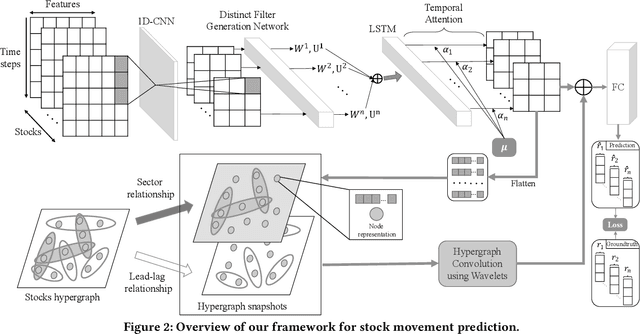 Figure 3 for Efficient Integration of Multi-Order Dynamics and Internal Dynamics in Stock Movement Prediction