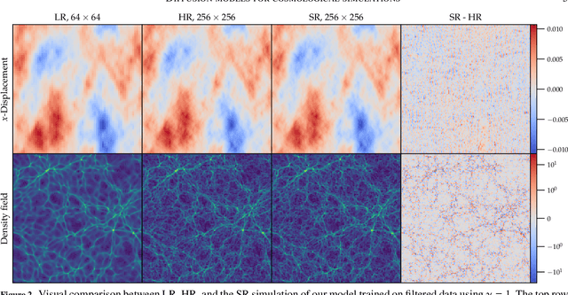 Figure 2 for Stochastic Super-resolution of Cosmological Simulations with Denoising Diffusion Models