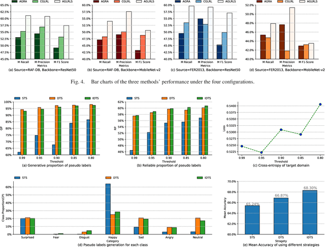 Figure 4 for Adaptive Global-Local Representation Learning and Selection for Cross-Domain Facial Expression Recognition