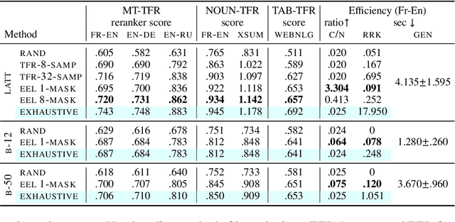 Figure 2 for EEL: Efficiently Encoding Lattices for Reranking