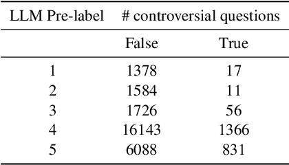 Figure 4 for DELPHI: Data for Evaluating LLMs' Performance in Handling Controversial Issues