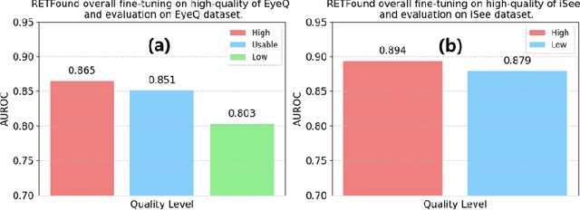 Figure 3 for Is Dataset Quality Still a Concern in Diagnosis Using Large Foundation Model?