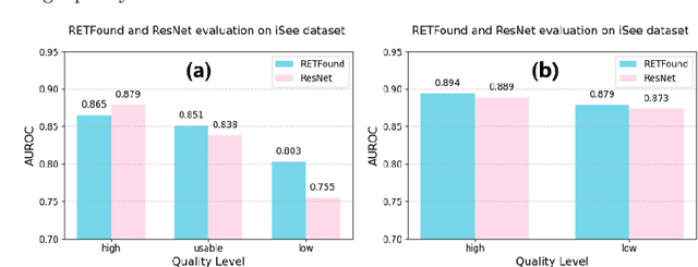 Figure 4 for Is Dataset Quality Still a Concern in Diagnosis Using Large Foundation Model?