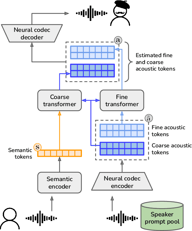 Figure 1 for Speaker anonymization using neural audio codec language models