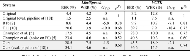 Figure 2 for Speaker anonymization using neural audio codec language models