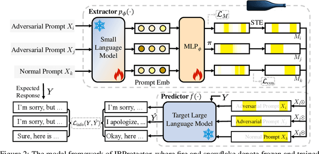 Figure 3 for Protecting Your LLMs with Information Bottleneck