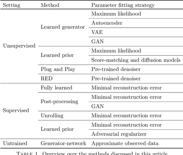 Figure 2 for Neural-network-based regularization methods for inverse problems in imaging