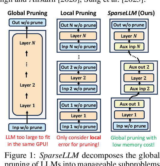 Figure 1 for Gradient-Free Adaptive Global Pruning for Pre-trained Language Models