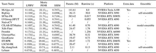 Figure 1 for MIPI 2024 Challenge on Nighttime Flare Removal: Methods and Results