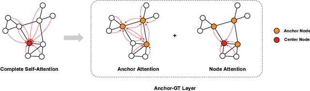 Figure 1 for AnchorGT: Efficient and Flexible Attention Architecture for Scalable Graph Transformers