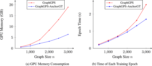 Figure 4 for AnchorGT: Efficient and Flexible Attention Architecture for Scalable Graph Transformers