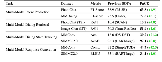 Figure 4 for PaCE: Unified Multi-modal Dialogue Pre-training with Progressive and Compositional Experts