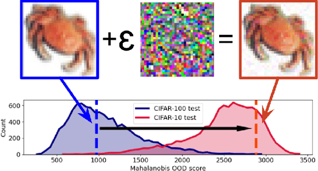 Figure 1 for Adversarial vulnerability of powerful near out-of-distribution detection