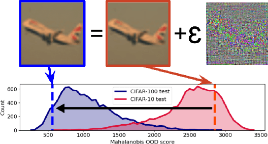 Figure 3 for Adversarial vulnerability of powerful near out-of-distribution detection