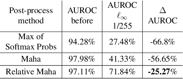 Figure 2 for Adversarial vulnerability of powerful near out-of-distribution detection