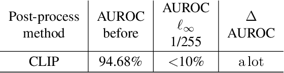 Figure 4 for Adversarial vulnerability of powerful near out-of-distribution detection