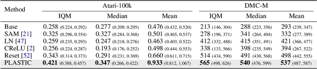 Figure 2 for Enhancing Generalization and Plasticity for Sample Efficient Reinforcement Learning