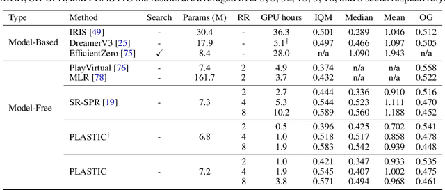 Figure 4 for Enhancing Generalization and Plasticity for Sample Efficient Reinforcement Learning