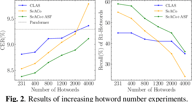 Figure 4 for SeACo-Paraformer: A Non-Autoregressive ASR System with Flexible and Effective Hotword Customization Ability