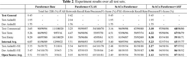 Figure 3 for SeACo-Paraformer: A Non-Autoregressive ASR System with Flexible and Effective Hotword Customization Ability