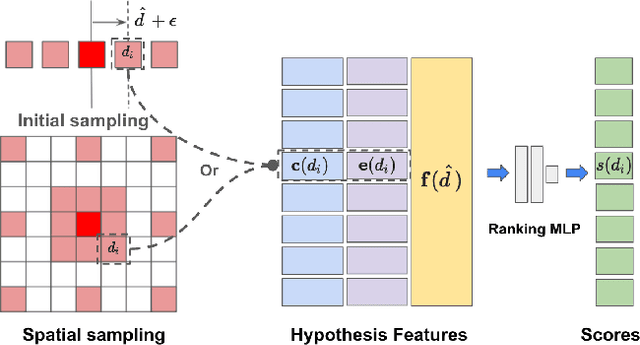 Figure 1 for CHOSEN: Contrastive Hypothesis Selection for Multi-View Depth Refinement