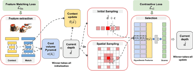 Figure 3 for CHOSEN: Contrastive Hypothesis Selection for Multi-View Depth Refinement