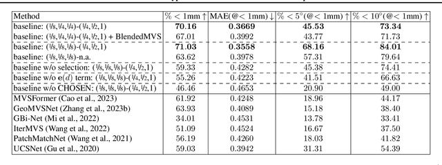 Figure 2 for CHOSEN: Contrastive Hypothesis Selection for Multi-View Depth Refinement