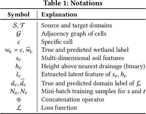 Figure 2 for Prioritizing Potential Wetland Areas via Region-to-Region Knowledge Transfer and Adaptive Propagation