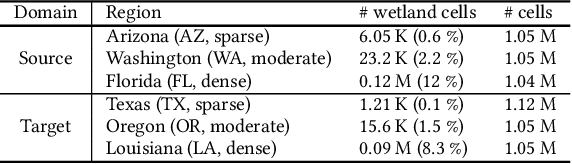 Figure 4 for Prioritizing Potential Wetland Areas via Region-to-Region Knowledge Transfer and Adaptive Propagation