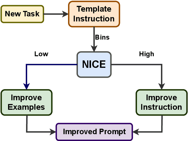 Figure 1 for NICE: To Optimize In-Context Examples or Not?