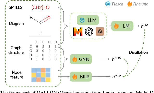 Figure 1 for LLM and GNN are Complementary: Distilling LLM for Multimodal Graph Learning