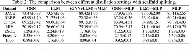 Figure 4 for LLM and GNN are Complementary: Distilling LLM for Multimodal Graph Learning