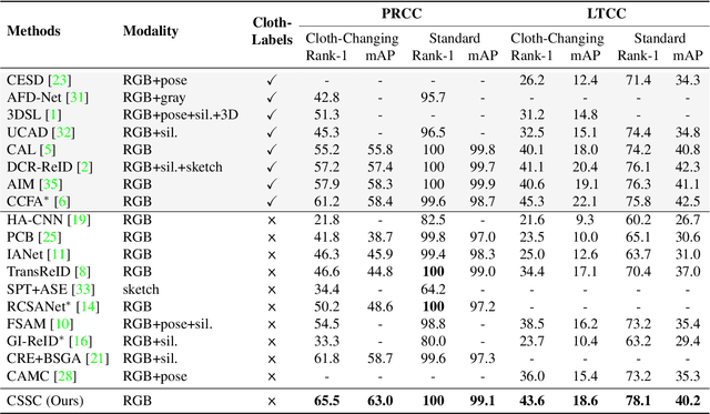 Figure 2 for Content and Salient Semantics Collaboration for Cloth-Changing Person Re-Identification