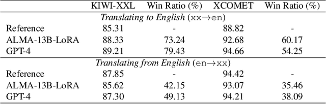 Figure 2 for Contrastive Preference Optimization: Pushing the Boundaries of LLM Performance in Machine Translation