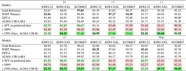 Figure 4 for Contrastive Preference Optimization: Pushing the Boundaries of LLM Performance in Machine Translation