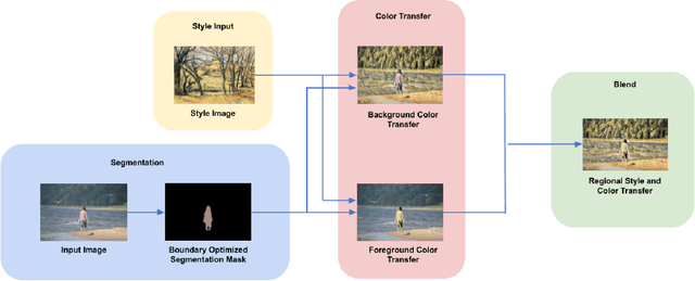 Figure 1 for Regional Style and Color Transfer