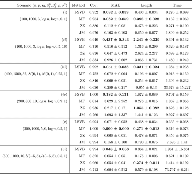 Figure 1 for A variational Bayes approach to debiased inference for low-dimensional parameters in high-dimensional linear regression