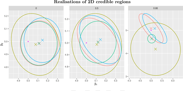 Figure 2 for A variational Bayes approach to debiased inference for low-dimensional parameters in high-dimensional linear regression