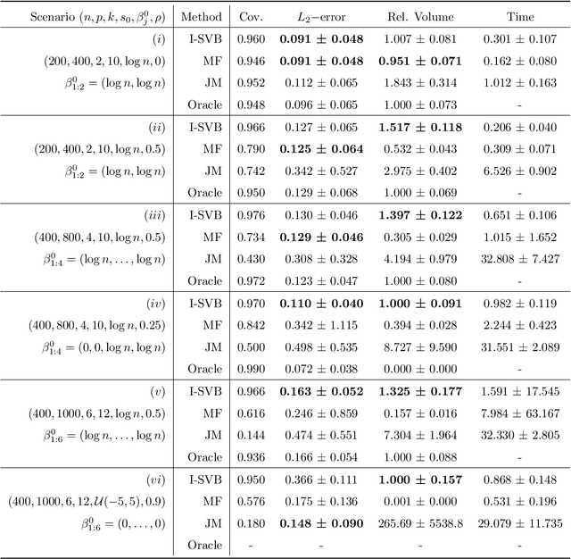 Figure 4 for A variational Bayes approach to debiased inference for low-dimensional parameters in high-dimensional linear regression