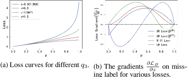 Figure 2 for Boosting Single Positive Multi-label Classification with Generalized Robust Loss