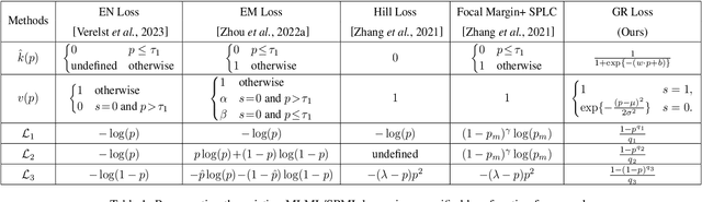 Figure 1 for Boosting Single Positive Multi-label Classification with Generalized Robust Loss