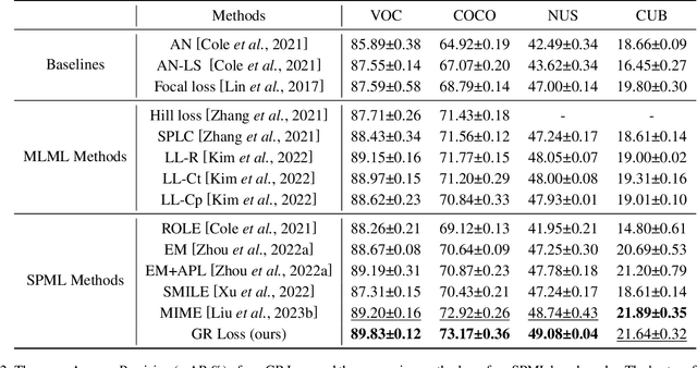 Figure 3 for Boosting Single Positive Multi-label Classification with Generalized Robust Loss