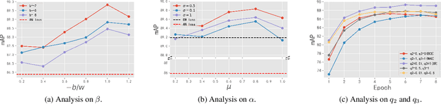 Figure 4 for Boosting Single Positive Multi-label Classification with Generalized Robust Loss