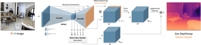 Figure 2 for ZoeDepth: Zero-shot Transfer by Combining Relative and Metric Depth